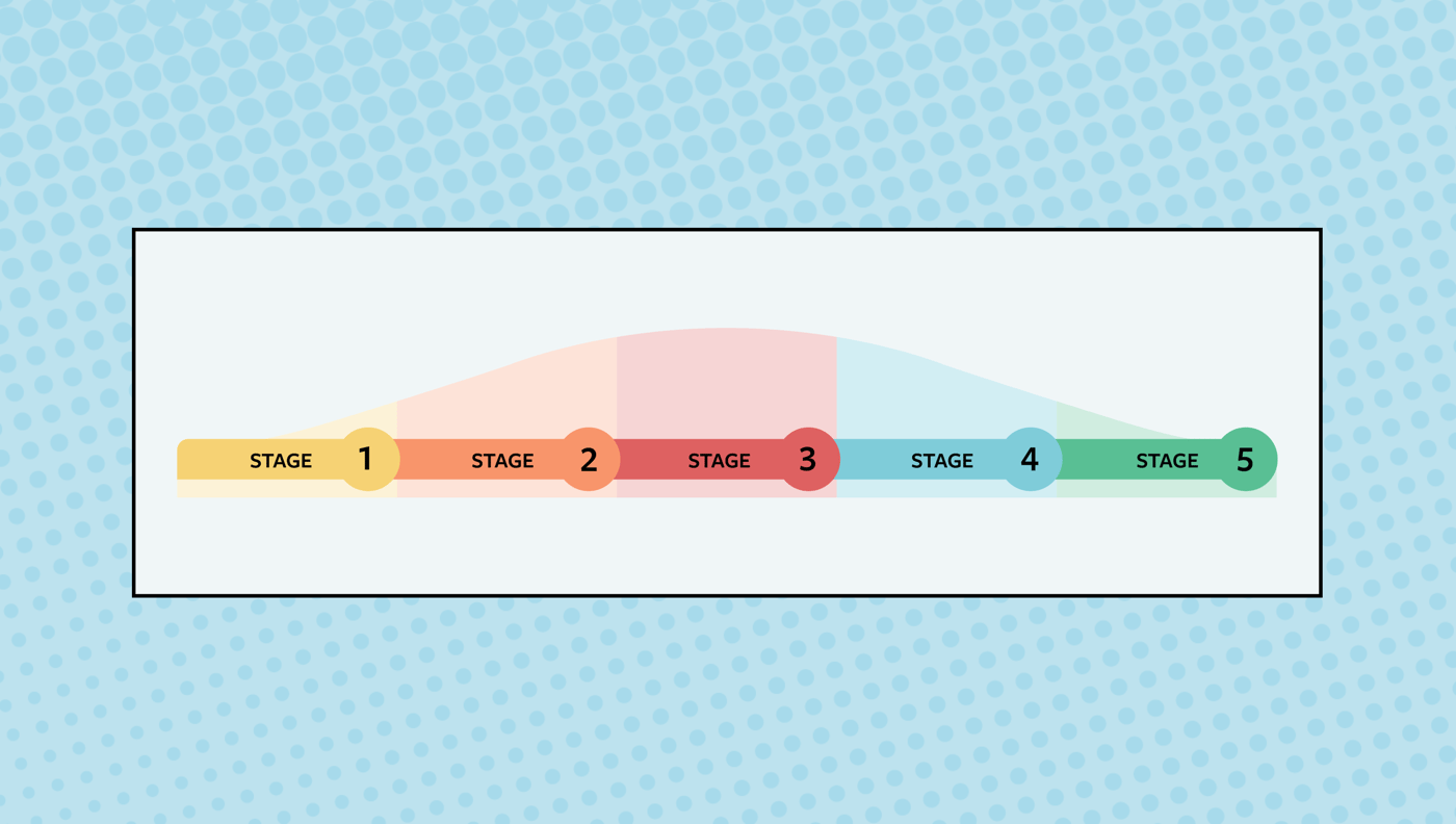 Five Stages of Managing the COVID-19 Pandemic - Luma Health