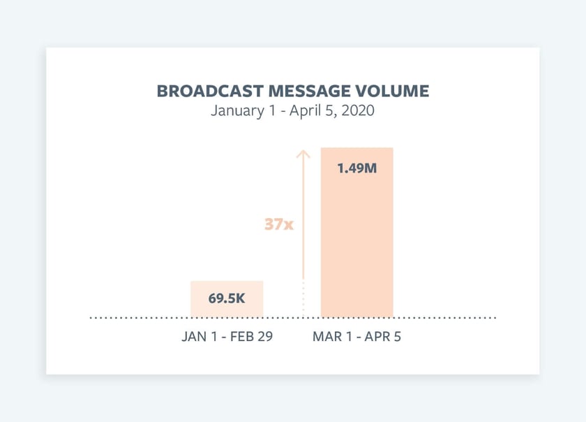 Broadcast message volume from January 1st to April 5th 2020