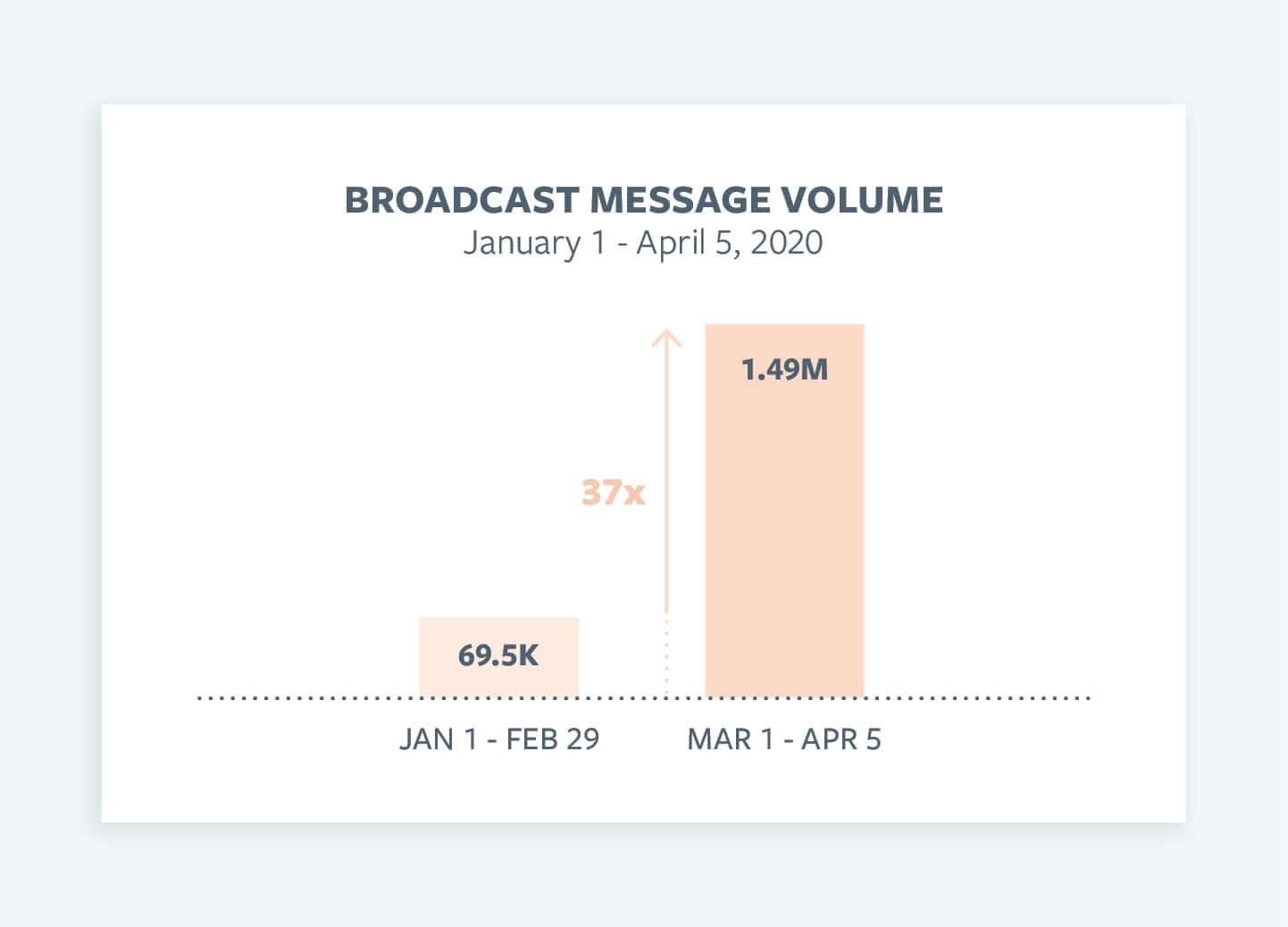 Broadcast Message Volume Graph showing importance of patient-centric telehealth in the consumerization of healthcare