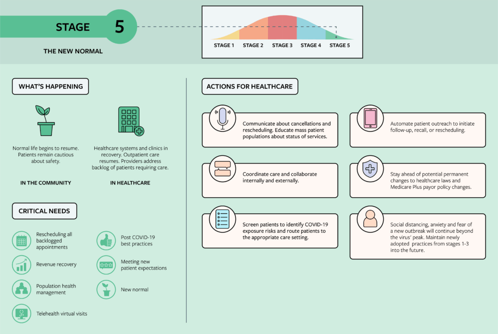 Diagram of Stage 5 and in-office visits vs telehealth
