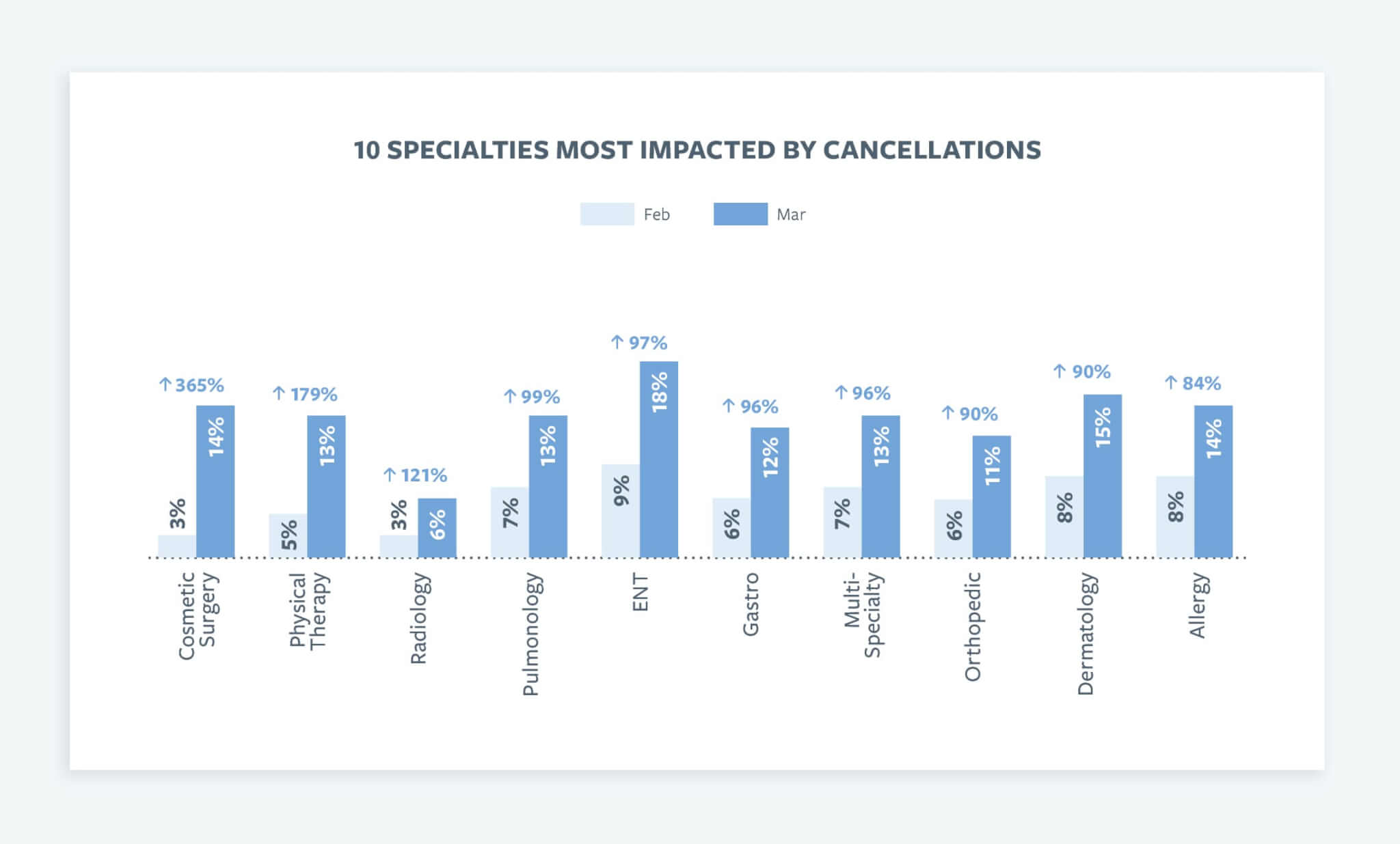 10 Specialties Most Impacted by Cancellations Chart