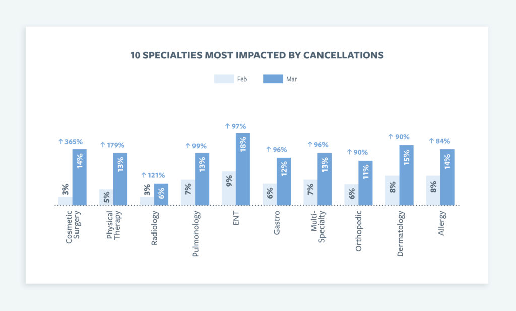 Appointment cancellations impacting healthcare innovation 