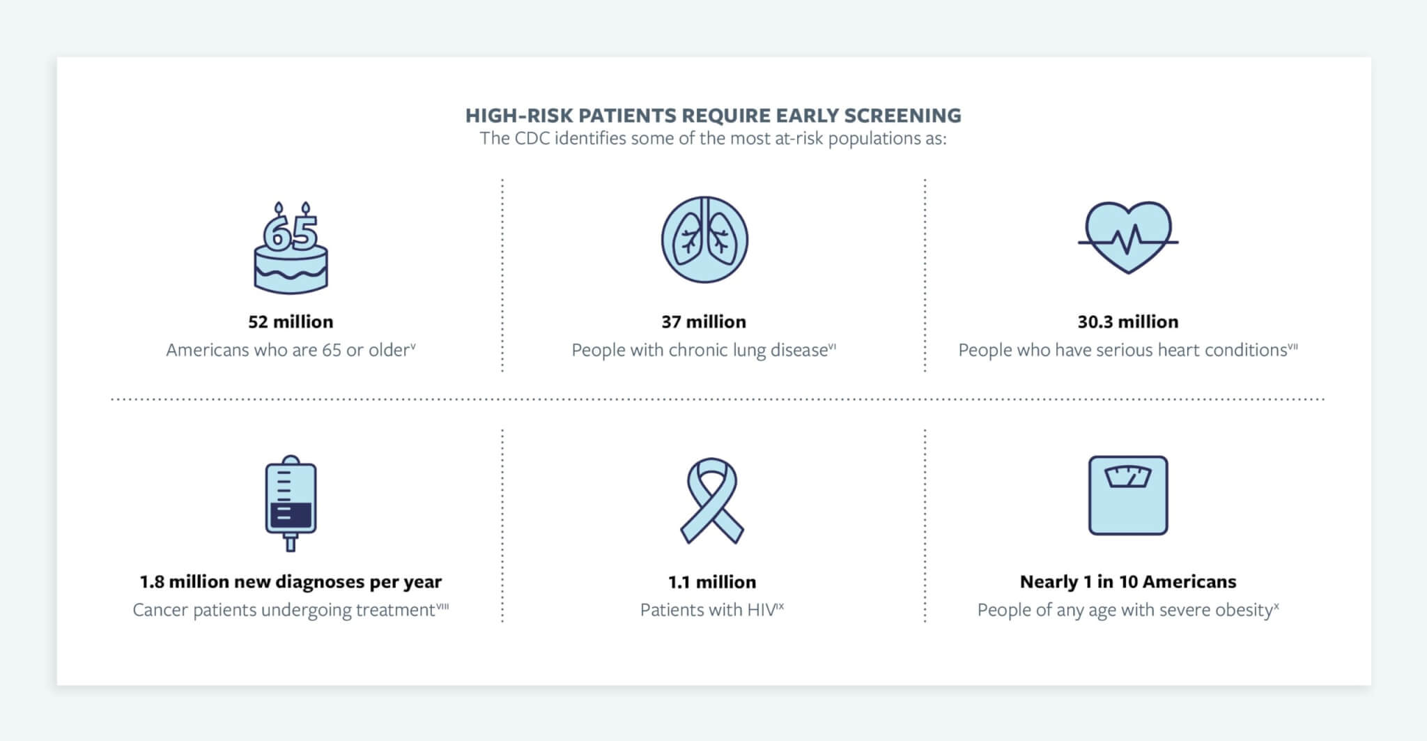 Patients at higher risk stats
