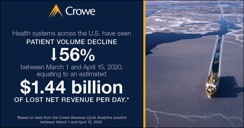 COVID-19 Update: Patient volume decline in the U.S.