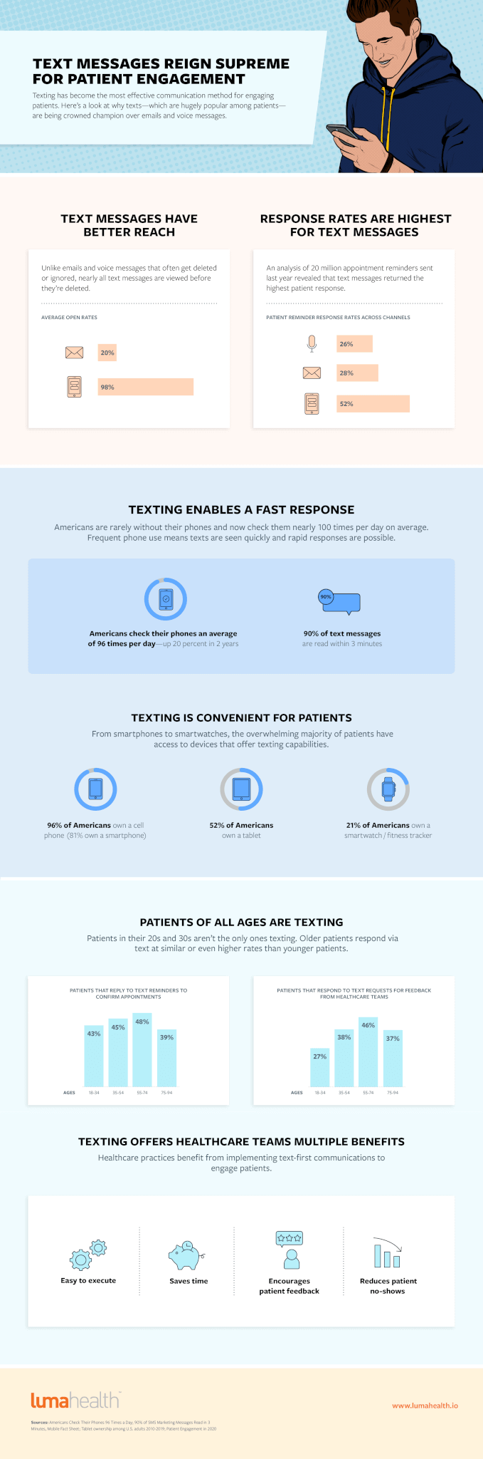 Text Messages Reign Supreme for Patient Engagement [Infographic]