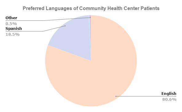 Preferred Languages of Community Health Center Patient Populations