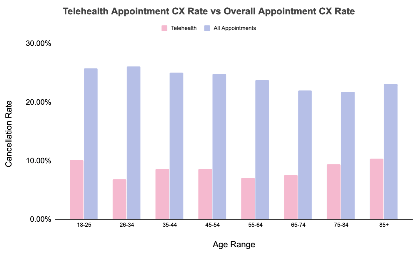 Telehealth Appointment CX Rate vs Overall Appointment CX Rate
