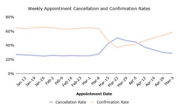 Weekly appointment cancellation and confirmation rates.