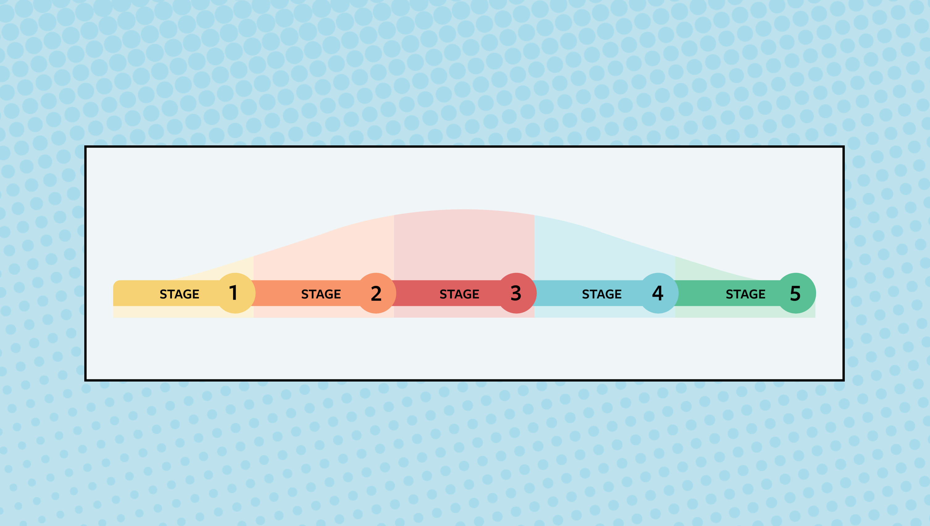 Healthcare’s Long-Term Outlook: Five Stages of Managing the COVID-19 Pandemic